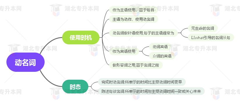 普通專升本英語要掌握多少種語法？25張思維導(dǎo)圖教會(huì)你！