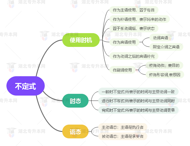 普通專升本英語要掌握多少種語法？25張思維導(dǎo)圖教會(huì)你！