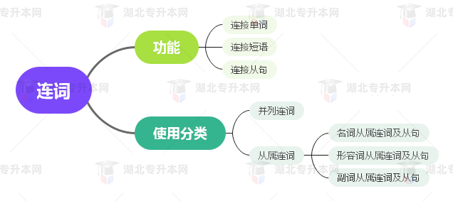 普通專升本英語要掌握多少種語法？25張思維導(dǎo)圖教會(huì)你！