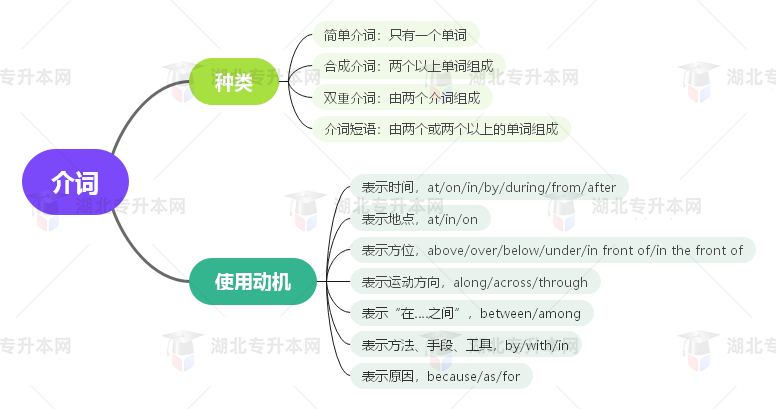 普通專升本英語要掌握多少種語法？25張思維導(dǎo)圖教會(huì)你！