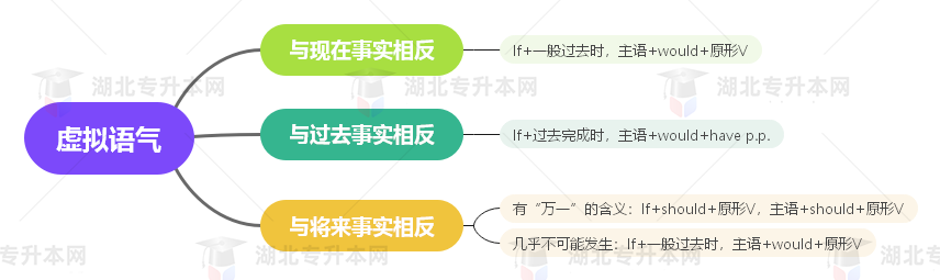 普通專升本英語要掌握多少種語法？25張思維導(dǎo)圖教會(huì)你！