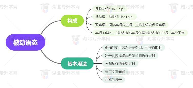 普通專升本英語要掌握多少種語法？25張思維導(dǎo)圖教會(huì)你！