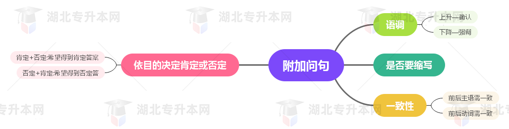 普通專升本英語要掌握多少種語法？25張思維導(dǎo)圖教會(huì)你！