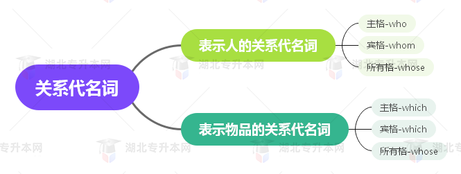 普通專升本英語要掌握多少種語法？25張思維導(dǎo)圖教會(huì)你！