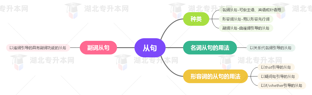 普通專升本英語要掌握多少種語法？25張思維導(dǎo)圖教會(huì)你！