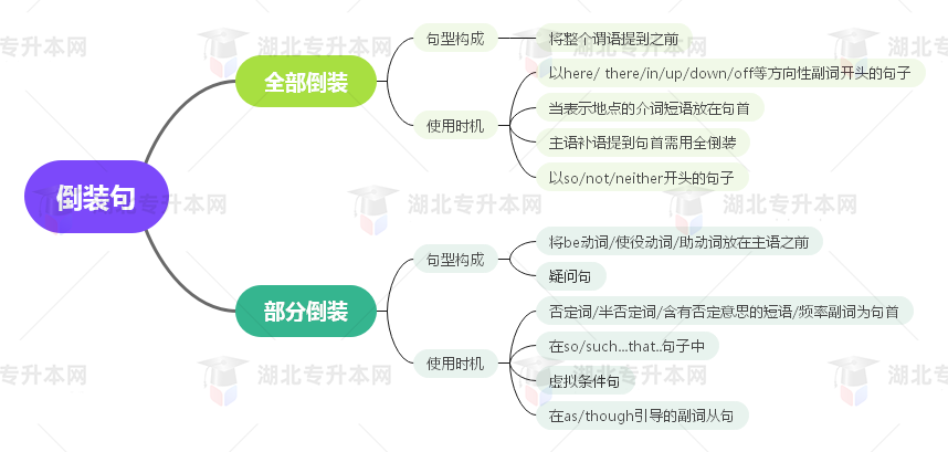 普通專升本英語要掌握多少種語法？25張思維導(dǎo)圖教會(huì)你！