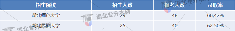 專(zhuān)升本日語(yǔ)專(zhuān)業(yè)錄取率