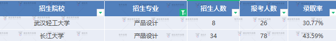 專升本產(chǎn)品設計專業(yè)什么學校難考？專業(yè)題目難不難？