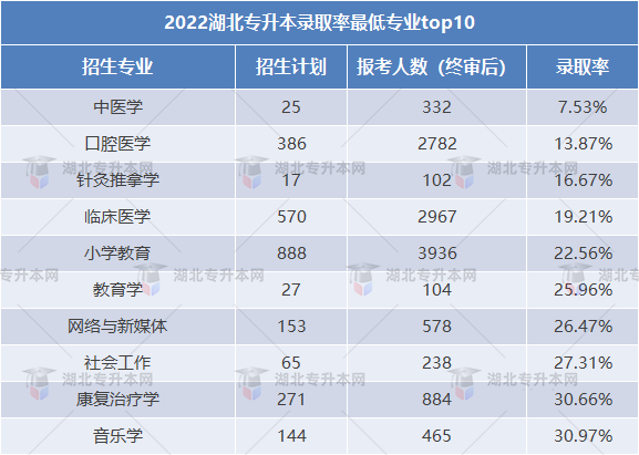 2023專升本和2022專升本哪個更難？2023要考多少分才行？