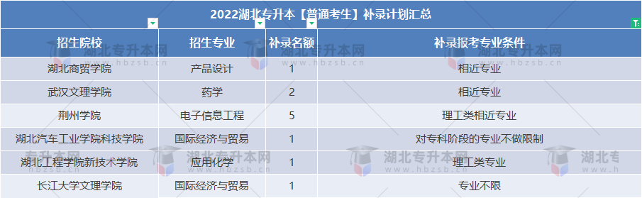普通專升本補(bǔ)錄還能跨專業(yè)嗎？補(bǔ)錄專業(yè)要求寬松的院校有哪些？