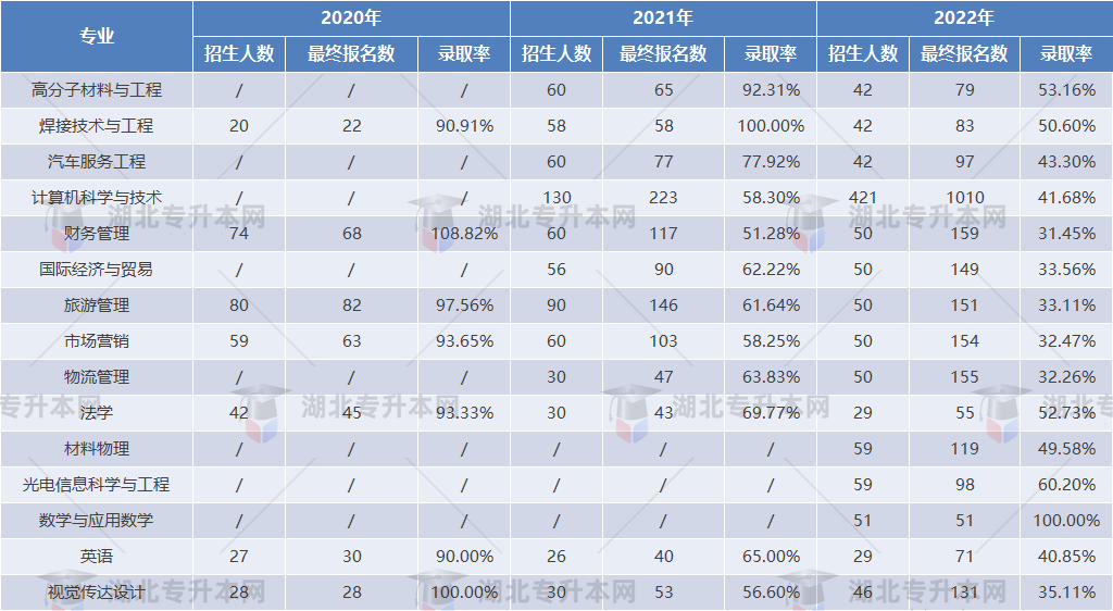 專升本擇校攻略之湖北汽車工業(yè)學(xué)院“計(jì)科招生400+”，理工er福音！