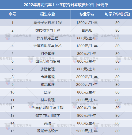 專升本擇校攻略之湖北汽車工業(yè)學(xué)院“計(jì)科招生400+”，理工er福音！