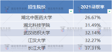 普通專(zhuān)升本近三年哪些學(xué)校比較卷？哪些學(xué)校慎重報(bào)考？