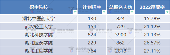 普通專(zhuān)升本近三年哪些學(xué)校比較卷？哪些學(xué)校慎重報(bào)考？