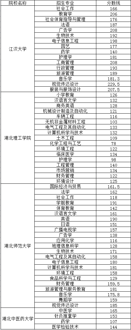 普通專升本哪些院校公布了分數(shù)線？近三年分數(shù)線分析
