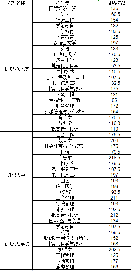普通專升本哪些院校公布了分數(shù)線？近三年分數(shù)線分析